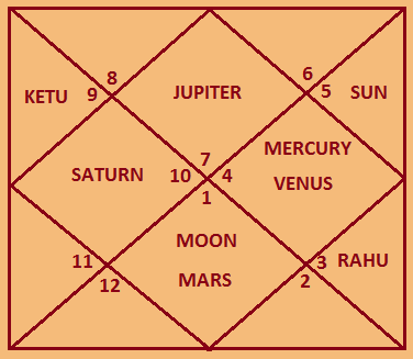 Horoscope or JanmaPatrika in Astrology or Jyotish